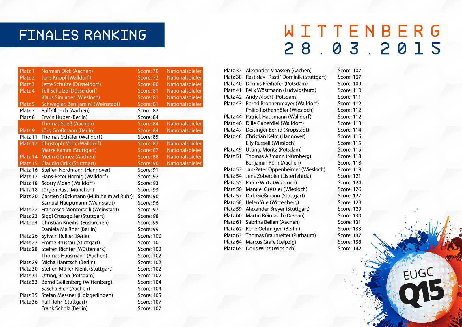 Ranking-Wittenberg